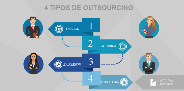 Modelo Outsourcing