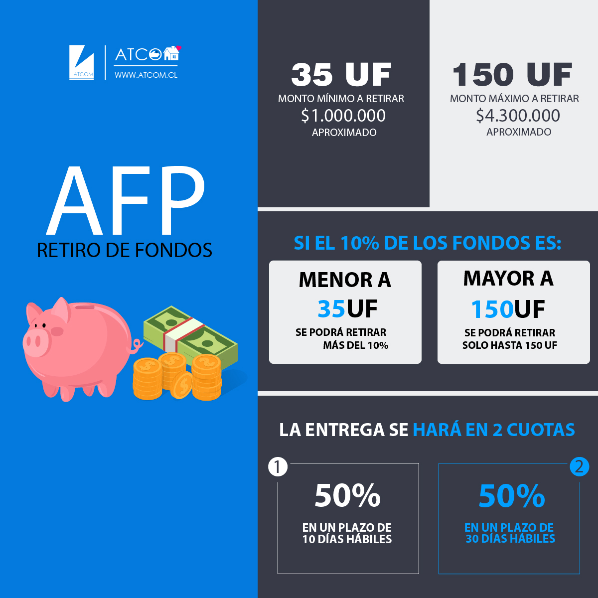 ¿Cómo sería el retiro del 10 de los fondos de la AFP por cada trabajador?